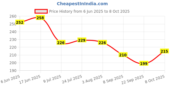 flipkart.com sone key chidiya Empty Cutlery Holder Case sone key chidiya Price History Graph from 6 Jun 2025 to 4 Oct 2025