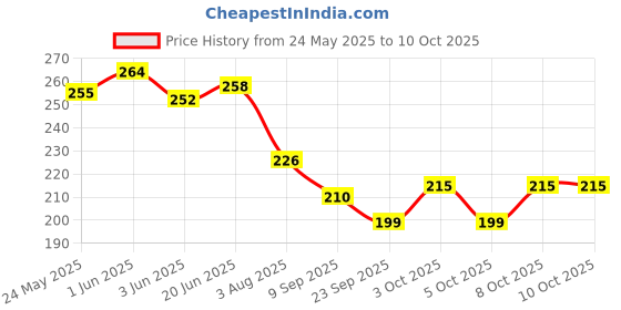 flipkart.com sone key chidiya Empty Cutlery Holder Case sone key chidiya Price History Graph from 24 May 2025 to 9 Oct 2025
