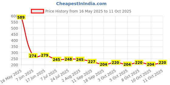 flipkart.com sone key chidiya Empty Cutlery Holder Case sone key chidiya Price History Graph from 16 May 2025 to 11 Oct 2025