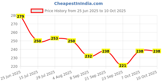 flipkart.com sone key chidiya Empty Cutlery Holder Case sone key chidiya Price History Graph from 25 Jun 2025 to 10 Oct 2025