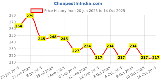 flipkart.com sone key chidiya Empty Cutlery Holder Case sone key chidiya Price History Graph from 20 Jun 2025 to 14 Oct 2025