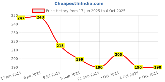 flipkart.com sone key chidiya Empty Cutlery Holder Case sone key chidiya Price History Graph from 17 Jun 2025 to 6 Oct 2025