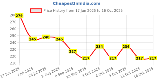 flipkart.com sone key chidiya Empty Cutlery Holder Case sone key chidiya Price History Graph from 17 Jun 2025 to 16 Oct 2025