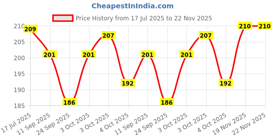 flipkart.com sone key chidiya Handmade Pitalnagi Meenakari Pots N Planter/Home/Indoor/Outdoor/Plant Container Plant Container Set sone key chidiya Price History Graph from 17 Jul 2025 to 22 Nov 2025
