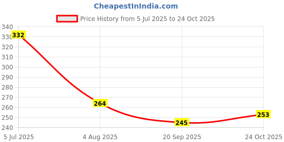 flipkart.com sone key chidiya Iron Bread Container - 500 ml sone key chidiya Price History Graph from 5 Jul 2025 to 24 Oct 2025