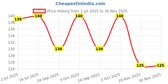 flipkart.com soneev mart 1 PC Cooling Gel Eye Mask For Instant Eye Relaxing And Dark Circle soneev mart Price History Graph from 2 Jul 2025 to 30 Nov 2025
