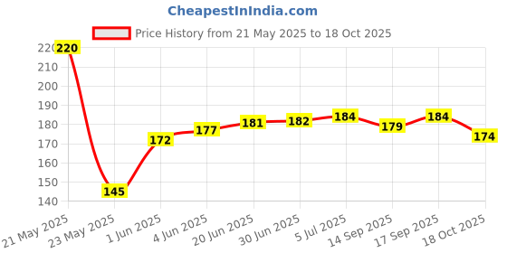 flipkart.com SONEEV MART 5 in 1 Keyboard & Earphone Cleaner Keyboard Cleaning Brush Laptop Cleaning Kit for Laptops Price History Graph from 21 May 2025 to 18 Oct 2025