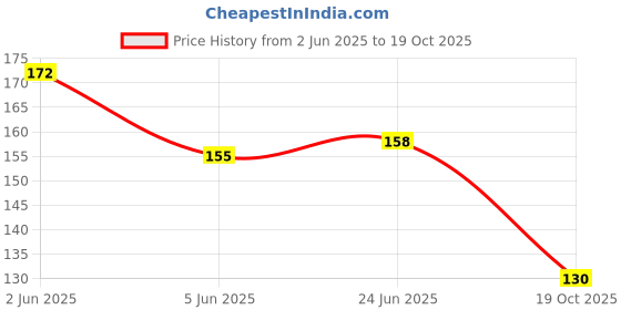 flipkart.com soneev mart Eye Mask with Rejuvenating Gel for Cooling & Soothing Relief. soneev mart Price History Graph from 2 Jun 2025 to 19 Oct 2025
