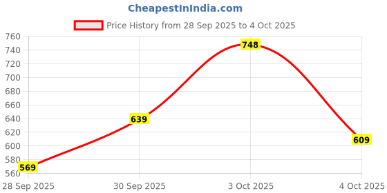 flipkart.com abros SONET-ON Running Shoes For Men abros Price History Graph from 28 Sep 2025 to 4 Oct 2025