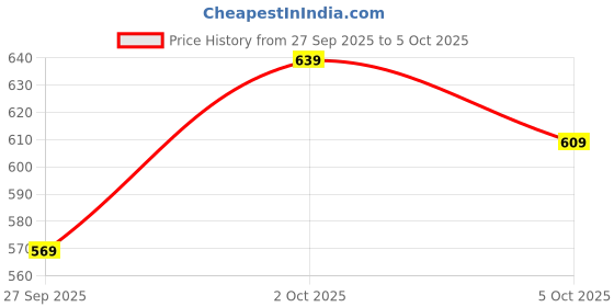 flipkart.com abros Sonet-On Running Shoes For Men abros Price History Graph from 27 Sep 2025 to 5 Oct 2025