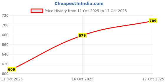 flipkart.com abros SONET-ON Running Shoes For Men abros Price History Graph from 11 Oct 2025 to 17 Oct 2025