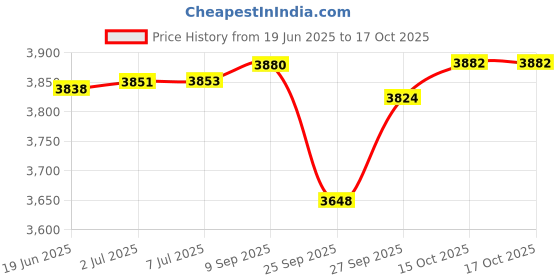 flipkart.com donic Sonex JP Gold (2019/20 Model) 2.1 mm Table Tennis Rubber donic Price History Graph from 19 Jun 2025 to 17 Oct 2025