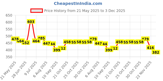 flipkart.com sonex Medium 30 L Laptop Backpack TRAVEL BAG WITH HIP STRAP AND COMFORTABLE SOULDER STRIP FOR WONDELUST TRAVELLING sonex Price History Graph from 21 May 2025 to 2 Dec 2025