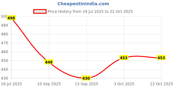 flipkart.com sonex TRAVELLING BIG Rucksack - 32 L sonex Price History Graph from 19 Jul 2025 to 22 Oct 2025