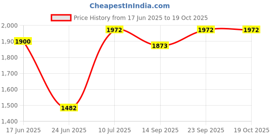 flipkart.com sonex YUGA ( 46*35*11 ) CM NEW TRENDING VERSION OF CERAMIC WASH BASIN / Table Top Basin sonex Price History Graph from 17 Jun 2025 to 18 Oct 2025