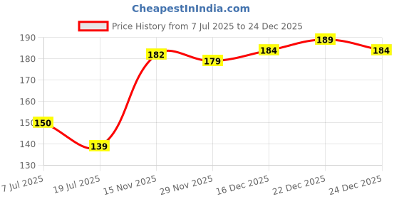 flipkart.com thepostermart Song Album Aesthetic Wall Posters Collage 50 Pieces (4 x 6 Inches) Song Aesthetic Wall Collage Kit for Girly Home & Office Decor Fine Art Print thepostermart Price History Graph from 7 Jul 2025 to 19 Nov 2025