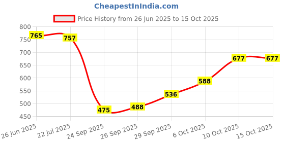 flipkart.com songbird 4 INCH 400W MAX DOOR SPEAKER With Tweeter 2 piece speaker in BOX SB-B450S Coaxial Car Speaker songbird Price History Graph from 26 Jun 2025 to 14 Oct 2025