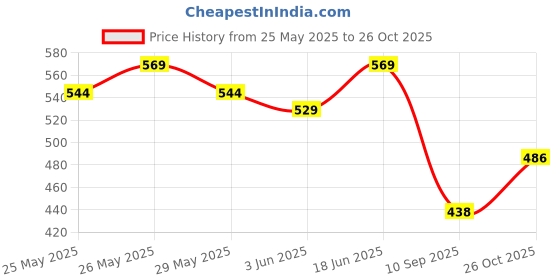 flipkart.com songbird 4 Inch Max Door With Dual A13-SB-B10-15S Coaxial Car Speaker songbird Price History Graph from 25 May 2025 to 26 Oct 2025