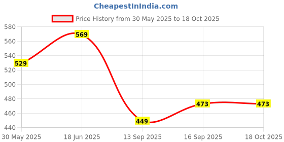 flipkart.com songbird 4 Inch Max Door With Dual A57-SB-B10-15S Coaxial Car Speaker songbird Price History Graph from 30 May 2025 to 18 Oct 2025