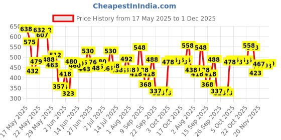 flipkart.com songbird 4 INCH MAX DOOR With Dual SB-B10-15S Coaxial Car Speaker songbird Price History Graph from 17 May 2025 to 1 Dec 2025