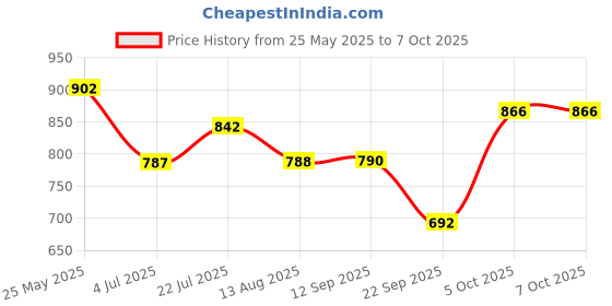 flipkart.com songbird 6 INCH Max 3 WAY DOOR SPEAKER WITH INBUILT TWEETER 2 piece in BOX SB-B650S Coaxial Car Speaker songbird Price History Graph from 25 May 2025 to 7 Oct 2025