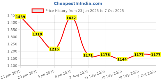 flipkart.com songbird 6''x9'' Oval 600W Max 3 way with scratch Proof plastic frame 2 speaker in box SB-B69-6S Coaxial Car Speaker songbird Price History Graph from 23 Jun 2025 to 7 Oct 2025