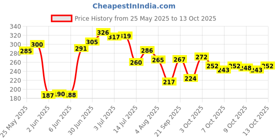 flipkart.com songbird Dashboard Dome Tweeter 300W MAX SB99 Tweeter Car Speaker songbird Price History Graph from 25 May 2025 to 13 Oct 2025