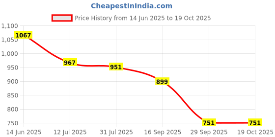 flipkart.com soni enterprises 13INCHDUALCOLORWHEELCOVERFORUNIVERSALCAR Wheel Cover For Universal For Car Universal For Car soni enterprises Price History Graph from 14 Jun 2025 to 17 Oct 2025