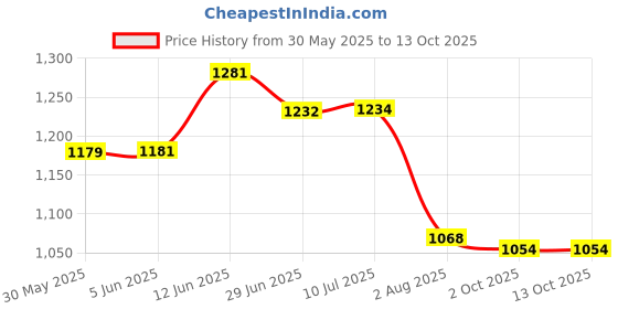 flipkart.com soni enterprises 14 Inch Wheel Cover for Universal Car (Swift, Swift Dzire, Altroz, Wagon R, I10) Wheel Cover For NA Universal For Car soni enterprises Price History Graph from 30 May 2025 to 13 Oct 2025