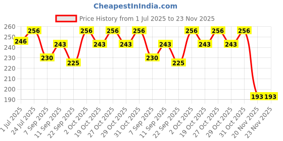 flipkart.com soni officemate 3pc Purple Examinatin Board | Unbreakable Paper Clipboards | Flexible Board soni officemate Price History Graph from 1 Jul 2025 to 23 Nov 2025