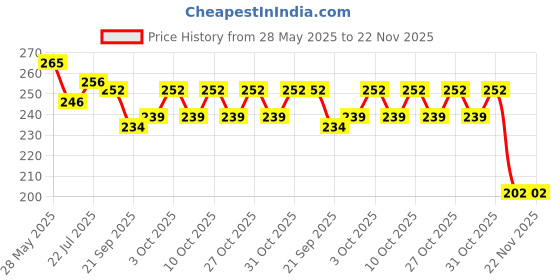 flipkart.com soni officemate 3pc Transparent Examinatin Board | Unbreakable Paper Clipboards | Flexible Board soni officemate Price History Graph from 28 May 2025 to 22 Nov 2025