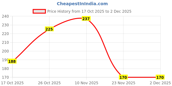 flipkart.com soni officemate Fabric Markers in PP Box soni officemate Price History Graph from 17 Oct 2025 to 2 Dec 2025