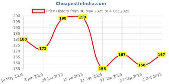 flipkart.com soni officemate Fine Tip Whiteboard Marker soni officemate Price History Graph from 30 May 2025 to 4 Oct 2025