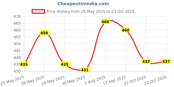 flipkart.com soni officemate Jumbo Refillable Permanent Marker (Red) - Pack of 6 soni officemate Price History Graph from 25 May 2025 to 22 Oct 2025