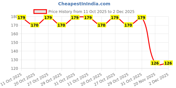 flipkart.com soni officemate Light Green Examinatin Board | Unbreakable Paper Clipboards | Flexible Board soni officemate Price History Graph from 11 Oct 2025 to 1 Dec 2025