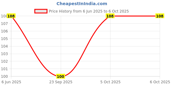 flipkart.com soni officemate Mathematical Drawing Instruments Geometry Box soni officemate Price History Graph from 6 Jun 2025 to 5 Oct 2025