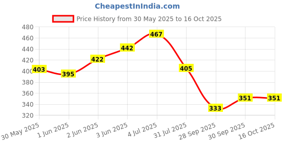 flipkart.com soni officemate Paint Marker soni officemate Price History Graph from 30 May 2025 to 16 Oct 2025