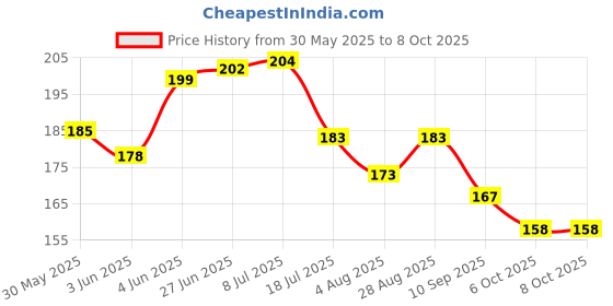 flipkart.com soni officemate Permanent Marker combo (4 Permanent marker + 4 Permanent marker ink) soni officemate Price History Graph from 30 May 2025 to 8 Oct 2025