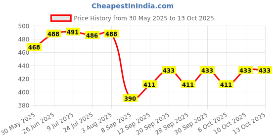 flipkart.com soni officemate PERMANENT MARKER INK - PACK OF 1 500 ml Marker Refill soni officemate Price History Graph from 30 May 2025 to 13 Oct 2025