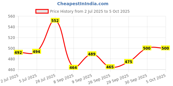 flipkart.com soni officemate Permanent Marker Ink Red Color - Pack Of 1- 500 ML 500 ml Marker Refill soni officemate Price History Graph from 2 Jul 2025 to 4 Oct 2025