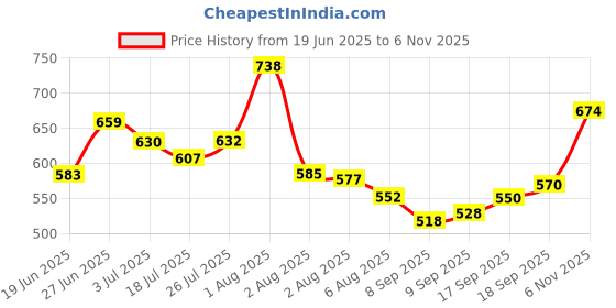 flipkart.com soni officemate Whiteboard Marker Ink Kit - BlueColour 500 ml Marker Refill soni officemate Price History Graph from 19 Jun 2025 to 6 Nov 2025