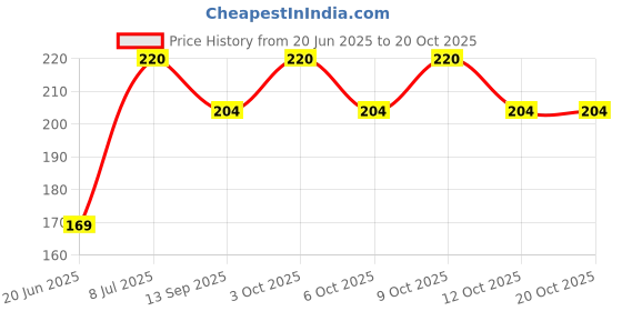 flipkart.com mrquee Soni Self Tennis Practice Ball With String, Tennis Trainer Rebound Ball Tennis Kit mrquee Price History Graph from 20 Jun 2025 to 20 Oct 2025