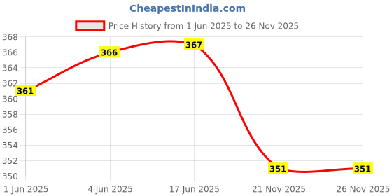 flipkart.com sonia collection Pack of 4 Printed Women Multicolor Regular Shorts sonia collection Price History Graph from 1 Jun 2025 to 26 Nov 2025