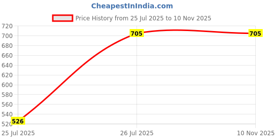 flipkart.com sonia collection Pack of 5 Women Pyjama sonia collection Price History Graph from 25 Jul 2025 to 9 Nov 2025