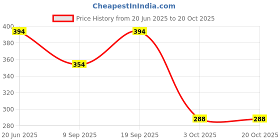 flipkart.com sonia collection Women Flared Red Cotton Blend Trousers sonia collection Price History Graph from 20 Jun 2025 to 20 Oct 2025