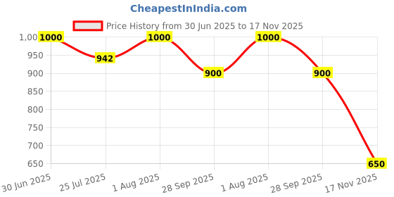 flipkart.com soniacollection Women Heels Sandal soniacollection Price History Graph from 30 Jun 2025 to 17 Nov 2025