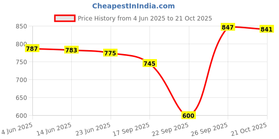 flipkart.com soniacollection Women Heels Sandal soniacollection Price History Graph from 4 Jun 2025 to 21 Oct 2025