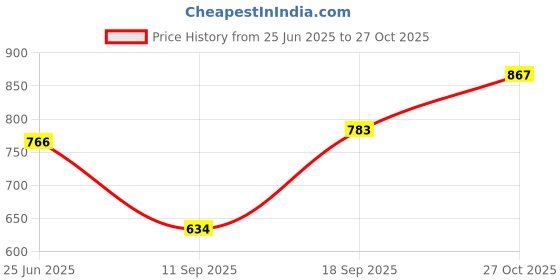 flipkart.com soniacollection Women Heels Sandal soniacollection Price History Graph from 25 Jun 2025 to 27 Oct 2025