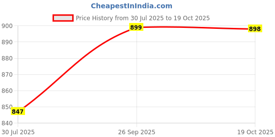 flipkart.com soniacollection Women Heels Sandal soniacollection Price History Graph from 30 Jul 2025 to 19 Oct 2025