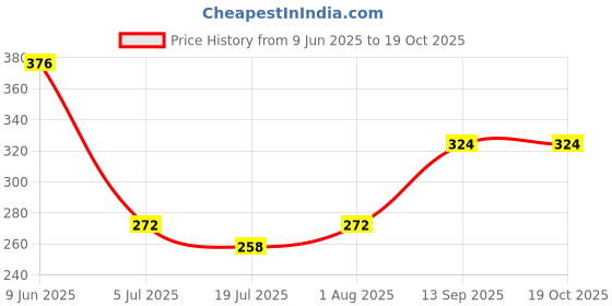 flipkart.com sonibros Men Full Sleeve Solid Sweatshirt sonibros Price History Graph from 9 Jun 2025 to 17 Oct 2025